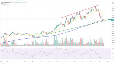 Solana Price Prediction As SOL Drops 12 In 24 Hours Whats Going On