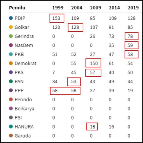 Komposisi Kursi Parpol DPR 2019 Perbandingan Sebelumnya PORTAL ISLAM