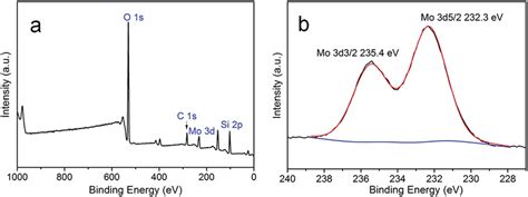 A Xps Wide Scan For H Moo 3 Sio 2 Nanocomposite And B Narrow Scan