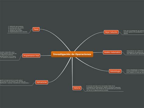 Investigaci N De Operaciones Mind Map