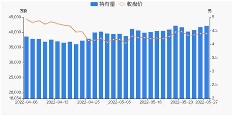 Tcl科技05月27日获深股通增持38452万股 东方财富网