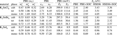 Effective Masses Of Electron M E And Hole M H Reduced Mass