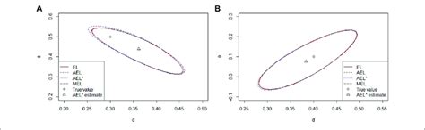 95 Confidence Regions With A Sample Size 1000 A Confidence