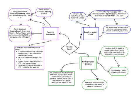 Of Mice and Men Themes | Teaching Resources