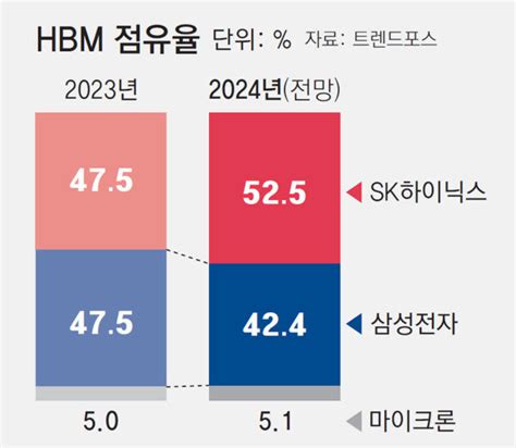 “hbm第三名”美国美光扩充生产基地，sk和三星为“防止追击”加快供给扩大步伐 东亚日报