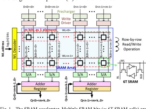 Figure 1 From Partition SRAM And RRAM Based Synaptic Arrays For Neuro