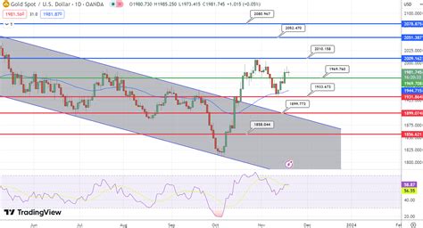 GOLD Price Analysis and Trade Forecast: Daily Trading Signal - LonghornFX