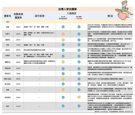 兩劑疫苗免隔離？各國入境規定一次掌握（持續更新） 蕃新聞