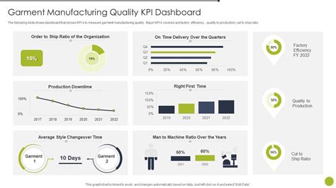 Garment Manufacturing Quality KPI Dashboard | Presentation Graphics ...