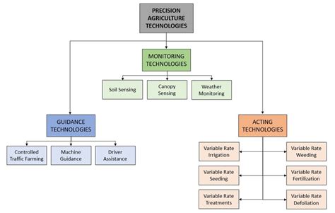 Precision Agriculture Technologies Overview Adapted From [11] With Download Scientific