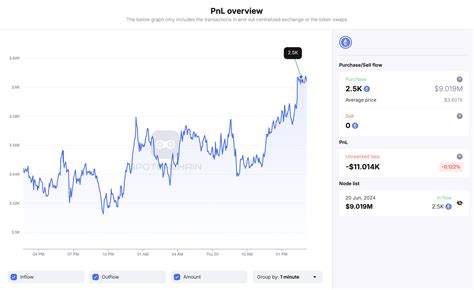 Fresh Whale Withdrew 2 500 ETH From Kraken