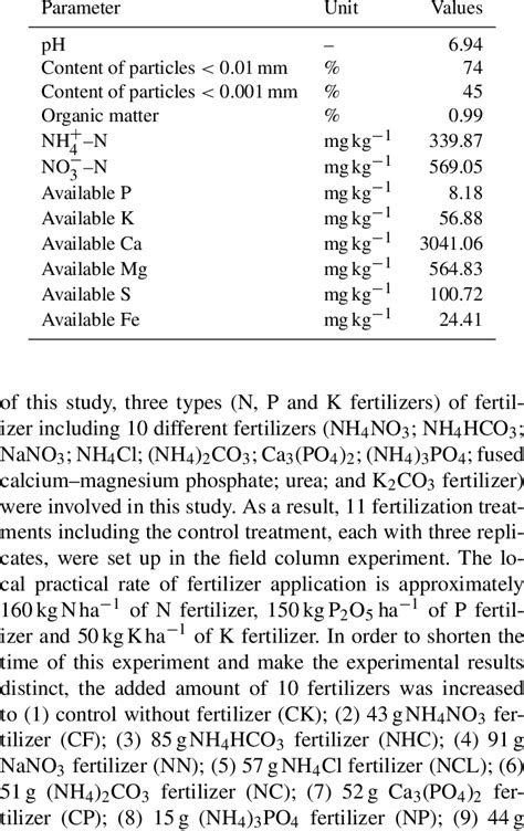 Chemical composition of soil. | Download Table