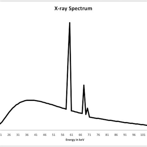 The X-ray spectrum used in the simulation. The x-ray source was... | Download Scientific Diagram