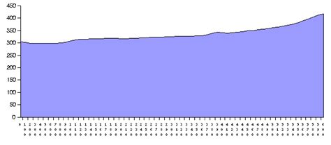 Hhenprofil bzw Höhendiagramm