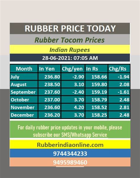 News - Rubber India Online rubber price today