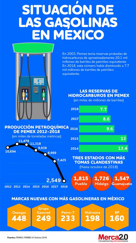 Datos Para Entender El Consumo De Gasolina En México Revista Merca20