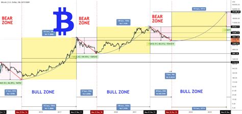 Bitcoin Trading Trading Cycle For Bitstampbtcusd By Weslad — Tradingview