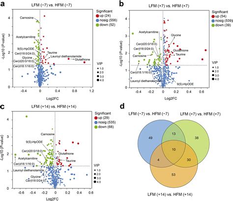 Longitudinal Characterization Of Serum Metabolome And Lipidome Reveals