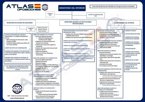 ORGANIGRAMA MINISTERIO DEL INTERIOR ATLAS OPOSICIONES