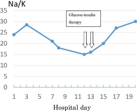 Patient S Sodium Potassium Ratio During The Course Of Hospitalization Download Scientific Diagram