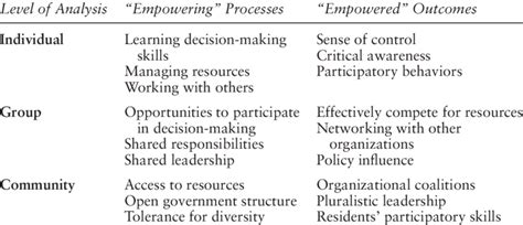 Empowering Processes And Empowered Outcomes Across Levels Of Analysis