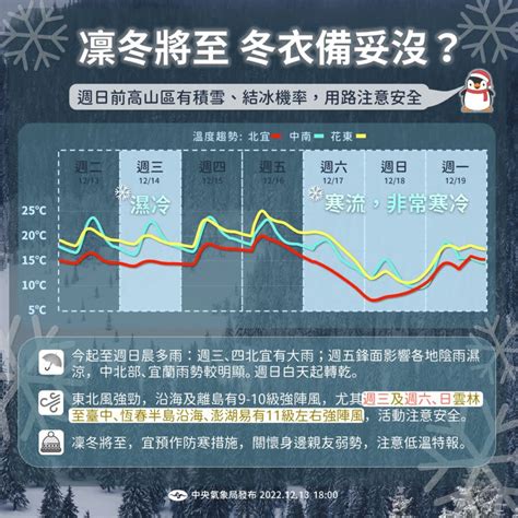 寒流報到！週末下探6度低溫 勞動部：未幫員工保暖「最高罰30萬」