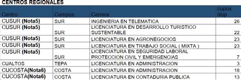 UDG Resultados Estas Son Las Carreras Con Cupo Disponible 2023 El