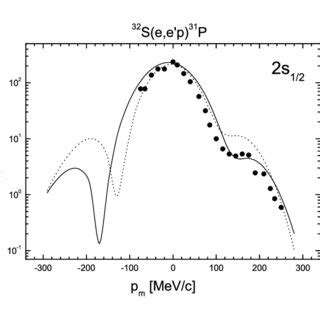 Reduced Cross Section Of The S E E P Reaction As A Function Of The