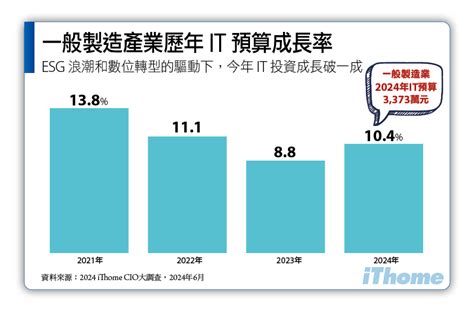 【ithome 2024 Cio大調查系列2｜一般製造業it趨勢】esg和數位轉型並重，7成一般製造業者已經是轉型領先者 Ithome