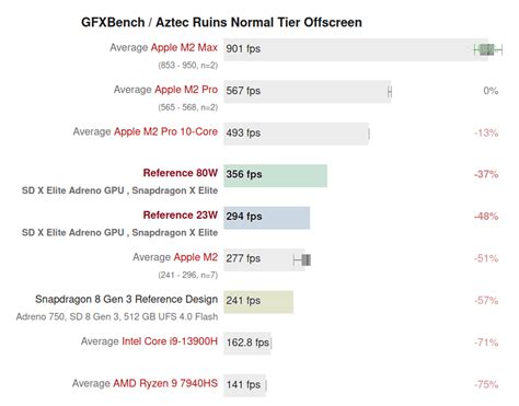 Qualcomm Snapdragon X Elite SoC benchmarks in Windows and Linux - CNX ...