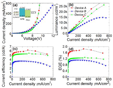 Current Density Voltage Characteristics A Luminance Current Density