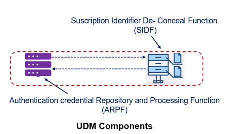 5GC UDM - Unified Data Management - Techplayon