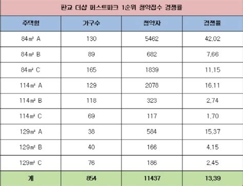 판교 더샵 퍼스트파크 1순위 13대 1판교 완판신화 이어가