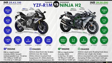 Yamaha YZF R1M Vs Kawasaki Ninja H2