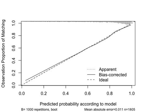 R How To Interpret The Basics Of A Logistic Regression Calibration