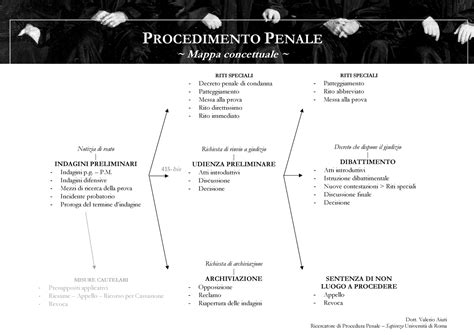 Mappa Concettuale Procedura Penale Notizia Di Reato Indagini