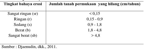 Tinjauan Pustaka Evaluasi Lahan Evaluasi Kesesuaian Lahan Tanaman