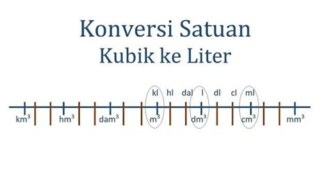 Mengubah Satuan Volume Kubik ke Liter (Video & Soal) - kependidikan.com