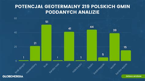 Jaki Jest Potencja Geotermalny Polski Geotermia Szans Rozwoju