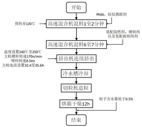 一种高韧性无卤阻燃pa66材料及其制备方法与流程