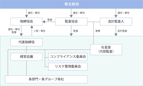 コーポレートガバナンス 経営方針 株主・投資家の皆様へ シンメンテホールディングス株式会社