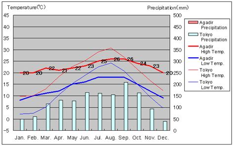 Agadir Temperature Travel Friend Zentech