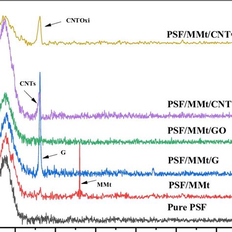 Xrd Patterns Of Pure Psf Psfmmt Psfmmtg Psfmmtgo Psfmmtcnts