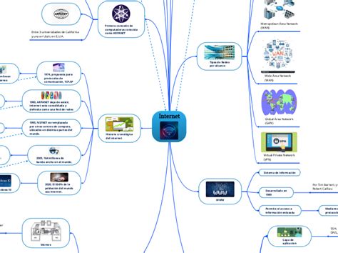 Internet Y Sus Servicios Mind Map