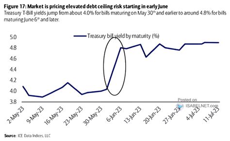 U.S. Treasury Bill Yield by Maturity – ISABELNET