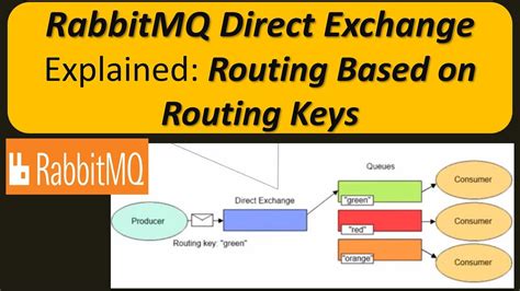 Rabbitmq Direct Exchange Explained Routing Based On Routing Keys