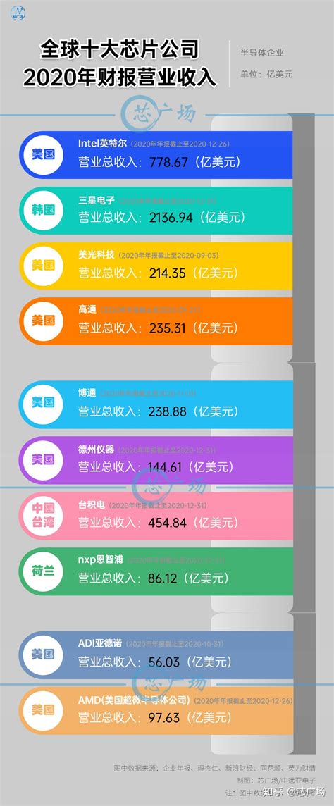 全球十大芯片公司2020年营业收入汇总 知乎