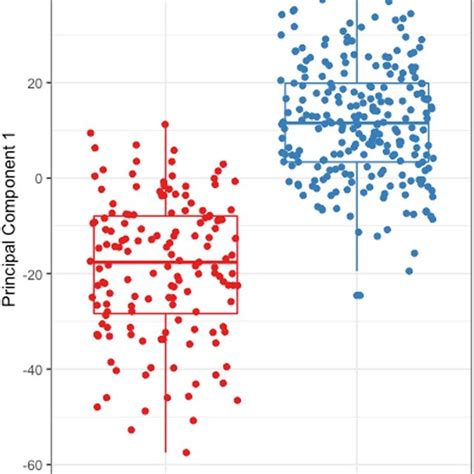 First Principal Component Pc1 From Principal Component Analysis Of