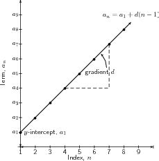 Plotting a graph of terms in an arithmetic sequence By OpenStax | Jobilize