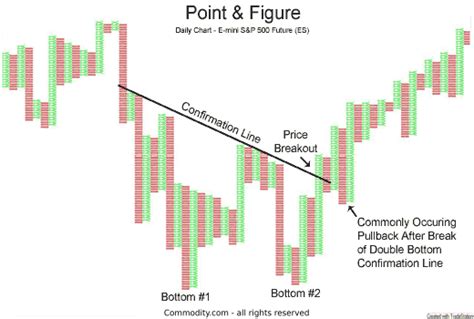 Day Trading With Point And Figure Charts Chart Walls